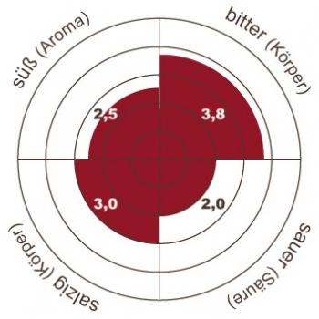 Henry`s Coffee World Kaffee Brazil Fazenda Dutra Catuai Vermelho - Jahrgang 2011